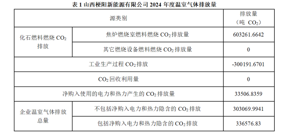 山西梗阳新能源有限公司  2024年度温室气体排放及产品碳足迹核查结果公示