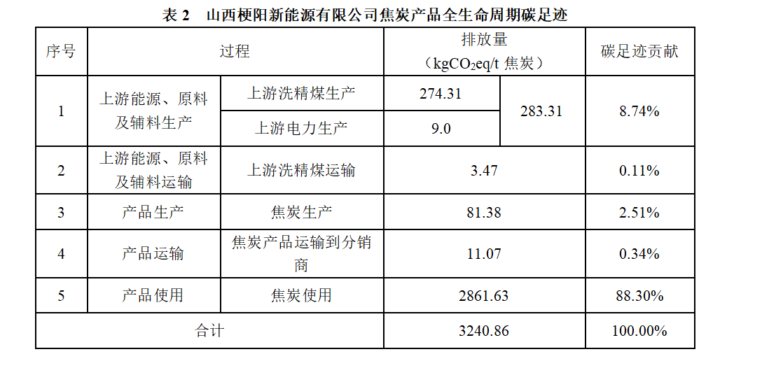 山西梗阳新能源有限公司  2024年度温室气体排放及产品碳足迹核查结果公示